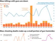 Por que os assassinatos em massa nos EUA caíram para o nível mais baixo dos últimos 20 anos, embora a violência persista