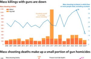 Por que os assassinatos em massa nos EUA caíram para o nível mais baixo dos últimos 20 anos, embora a violência persista