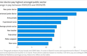 Greve dos médicos deixará idosos retidos no hospital no Natal