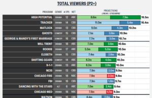 ‘High Potential’, ‘Tracker’ governou 2025 de acordo com as classificações multiplataforma da Nielsen, enquanto os adolescentes amam ‘The Rookie’ e ‘Dancing With the Stars’ é o melhor entre as crianças