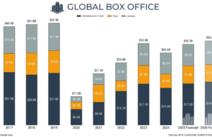 ‘A Odisséia’, ‘Vingadores’, ‘Homem-Aranha’ e muito mais levarão bilheteria global a US$ 35 bilhões em 2026, previsões de Gower Street
