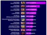 ‘Love Island’ leva a coroa como programa mais reclamado da TV britânica