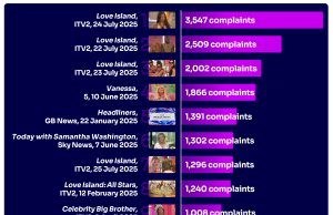‘Love Island’ leva a coroa como programa mais reclamado da TV britânica