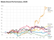 Ações de mídia 2025: as ações da Warner Bros. Discovery dispararam mais de 170% em meio à guerra de licitações Netflix-Paramount