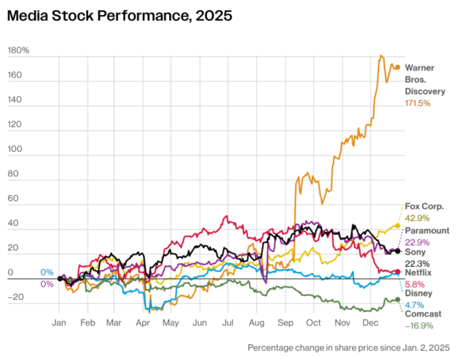 media-stock-performance-2025.png