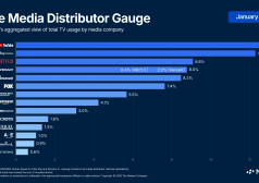 Disney fecha lacuna de audiência com o YouTube graças ao frenesi do futebol de janeiro, afirma Nielsen