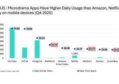 Microdramas acabam de atingir um marco importante nos EUA, afirma a analista House Omdia