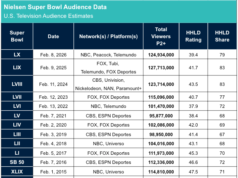 Super Bowl 2026 atinge 124,9 milhões de espectadores, menos 2,8 milhões em relação ao ano passado