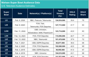 Super Bowl 2026 atinge 124,9 milhões de espectadores, menos 2,8 milhões em relação ao ano passado