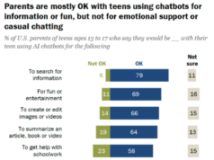 Cerca de 12% dos adolescentes dos EUA recorrem à IA em busca de apoio emocional ou aconselhamento
