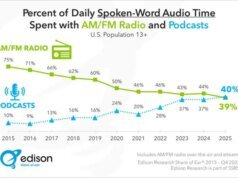 Os americanos agora ouvem podcasts com mais frequência do que programas de rádio, mostra estudo