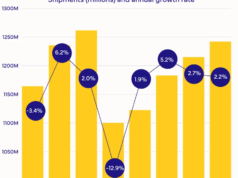 Vendas de smartphones despencarão 13% em 2026 devido à crise de RAM, afirma IDC