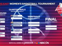 Chave do torneio de basquete feminino do Big East 2026, programação: Alguém consegue acompanhar o número 1 da UConn?