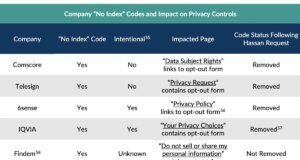 Corretores de dados acusados de ocultar páginas de exclusão do Google