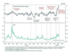 Trump ‘presta atenção ao mercado de ações’: Wall Street vê sinais de TACO em meio à guerra com o Irã