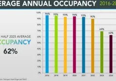 A ocupação do palco sonoro de LA manteve-se estável durante o primeiro semestre de 2025, mas permanece bem abaixo de uma década atrás, afirma FilmLA
