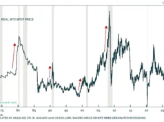 Touros do mercado de ações, não se esqueçam disto: os choques nos preços do petróleo geralmente levam a uma recessão