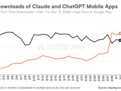 O aumento do crescimento do consumo de Claude continua após o desastre do acordo com o Pentágono
