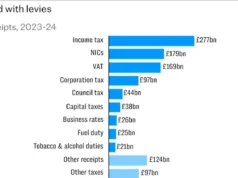 Britânicos que fogem do país aumentarão em 50.000 sob o Partido Trabalhista