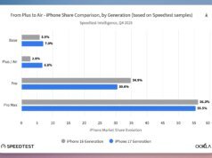 O iPhone Air está superando drasticamente as vendas do telefone fino da Samsung e até mesmo do modelo Plus aposentado da Apple