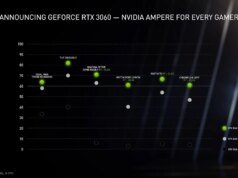 NVIDIA supostamente recorrendo à Samsung para reviver o RTX 3060