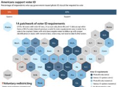 Nos gráficos: Trump coloca a identificação do eleitor e as leis eleitorais no centro do palco à medida que o semestre se aproxima