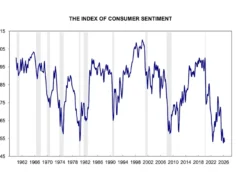 Sentimento do consumidor em baixa recorde enquanto os americanos sentem o impacto da guerra no Irã