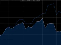 O petróleo está sendo negociado abaixo de US$ 90 por barril no mercado futuro. No Sri Lanka, os compradores pagam US$ 286.