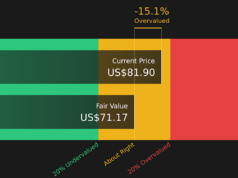 É muito cedo para reconsiderar o Qorvo (QRVO) após um ganho de 42% em um ano?