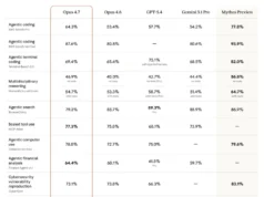 Anthropic lança Claude Opus 4.7: como experimentar, benchmarks, segurança