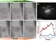 Os diamantes ficam um pouco moles em nanoescala. Aqui está o porquê
