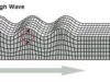Algumas superfícies sólidas ondulam como ondas, mostra estudo