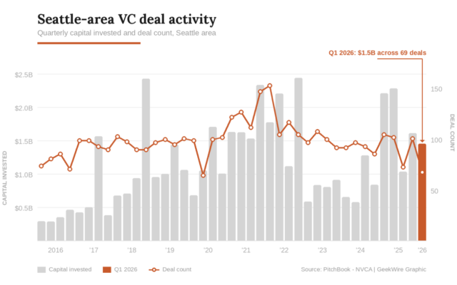 seattle_vc_chart_large-1-1260x788.png