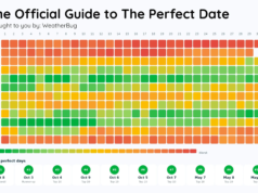 Qual é o melhor dia meteorológico nos EUA?