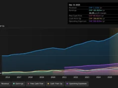 Veja por que a BELIMO Holding (VTX:BEAN) chamou a atenção dos investidores