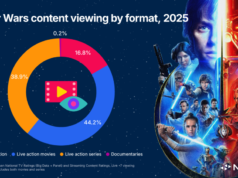 Dia de ‘Star Wars’: fãs transmitiram franquia por 33 bilhões de minutos em 2025