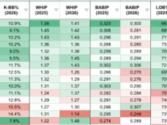 Fantasy Baseball Hitter Waiver Wire: ‘Pegue um panfleto sobre Bolte – porque pode acertar em grande’