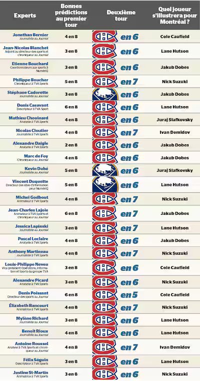 Contre les Sabres: le Canadien relatou a série de acordo com a grande maioria de nossos especialistas