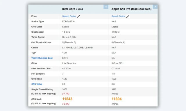 Intel-Core-3-304-vs-Apple-A18-Pro-in-PassMark.jpg
