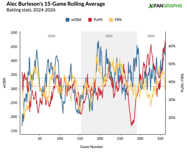 alec-burleson-s-rolling-pull-rate_3341.png