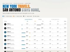 Finais da NBA 2026: os fãs dos Knicks compraram 54 por cento dos ingressos para o jogo 5 em San Antonio