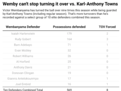 Finais da NBA: Rolha de Wemby? Como Karl-Anthony Towns derrotou Victor Wembanyama